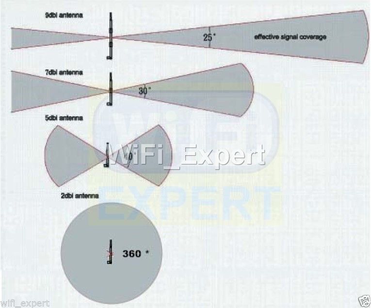 9dBi Antenna Mod Kit No Soldering Linksys Cisco E2000 V1 E4200 V2 E3200