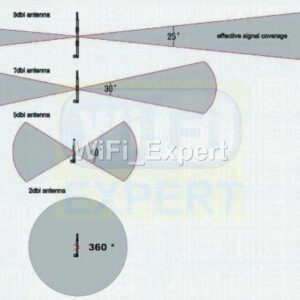 9dBi Antenna Mod Kit No Soldering Linksys WRT330N EA3500 EA2700 EA4500 WRT350N - Image 8