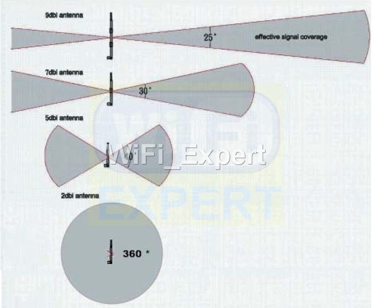 2 x 9dBi Wifi Antenna Mod Kit For Netgear N900 WNDR4500 WNDR4000 WNR2000 WNR2200 